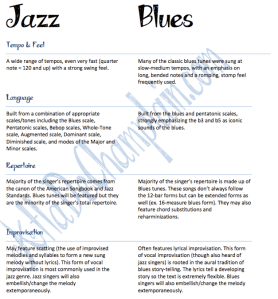 Jazz vs Blues